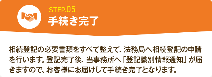 STEP.05 手続き完了 相続登記の必要書類をすべて整えて、法務局へ相続登記の申請を行います。登記完了後、当事務所へ「登記識別情報通知」が届きますので、お客様にお届けして手続き完了となります。