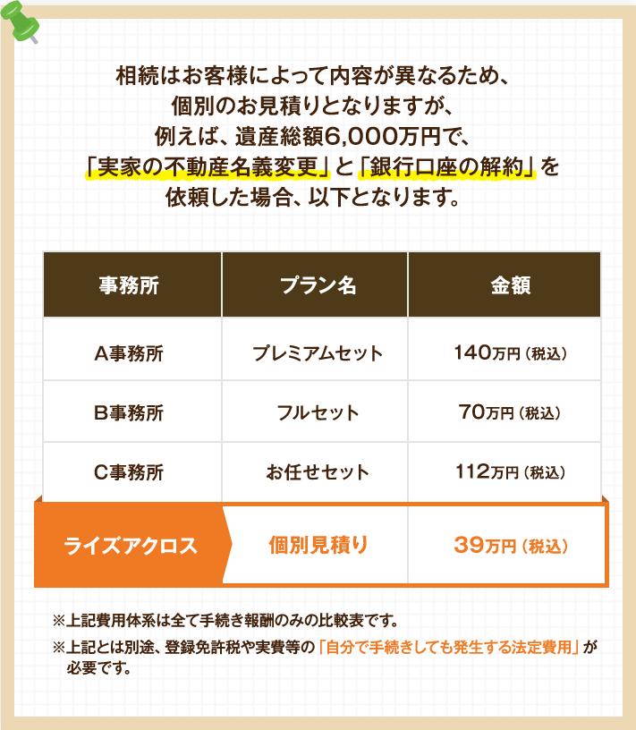 相続はお客様によって内容が異なるため、個別のお見積りとなりますが、例えば、遺産総額6,000万円で、「実家の不動産名義変更」と「銀行口座の解約」を依頼した場合、以下となります。