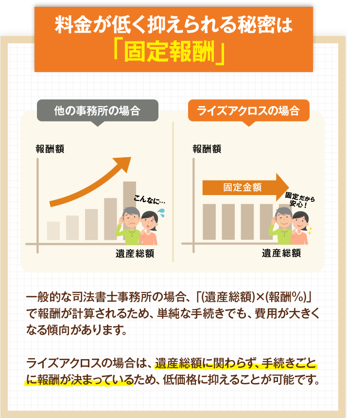 料金が低く抑えられる秘密は「固定報酬」 一般的な司法書士事務所の場合、「(遺産総額)×(報酬%)」で報酬が計算されるため、単純な手続きでも、費用が大きくなる傾向があります。ライズアクロスの場合は、遺産総額に関わらず、手続きごとに報酬が決まっているため、低価格に抑えることが可能です。